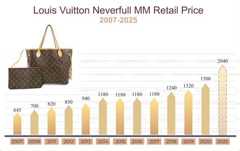 price increase for louis vuitton|louis vuitton price increase history.